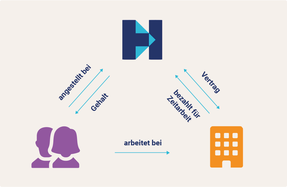 Grafik Leiharbeit