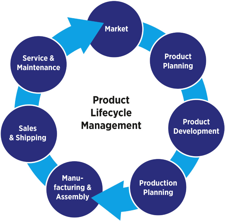 Product Lifecycle Management