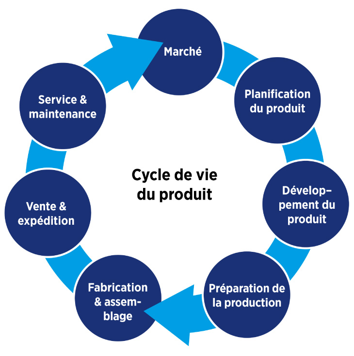 Cycle de vie du produit